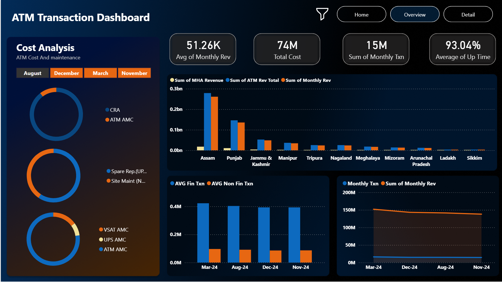 Custom Analytics & Data Engineering